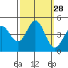 Elkhorn Slough tide chart for Wednesday, September 28, 2022