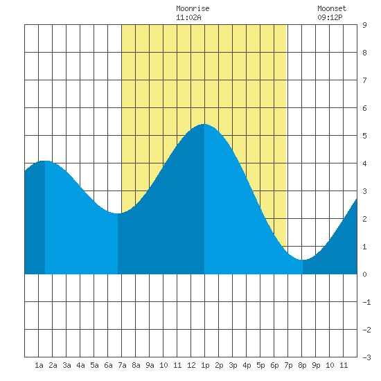 Elkhorn Slough tide chart for Thursday, September 29, 2022