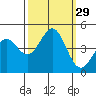 Elkhorn Slough tide chart for Thursday, September 29, 2022