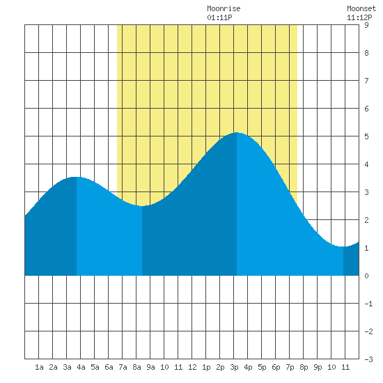 Elkhorn Slough tide chart for Friday, September 2, 2022