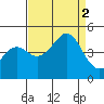 Elkhorn Slough tide chart for Friday, September 2, 2022