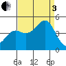 Elkhorn Slough tide chart for Saturday, September 3, 2022