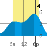 Elkhorn Slough tide chart for Sunday, September 4, 2022