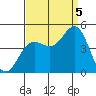 Elkhorn Slough tide chart for Monday, September 5, 2022