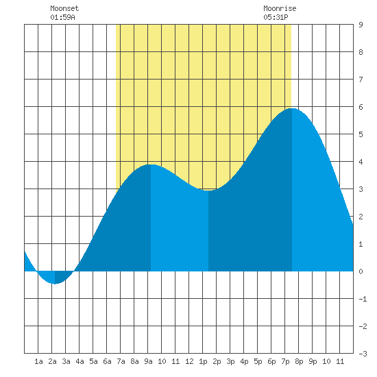 Elkhorn Slough tide chart for Tuesday, September 6, 2022