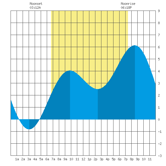 Elkhorn Slough tide chart for Wednesday, September 7, 2022