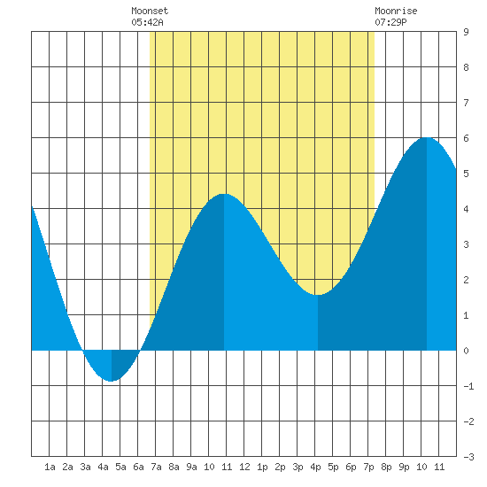 Elkhorn Slough tide chart for Friday, September 9, 2022