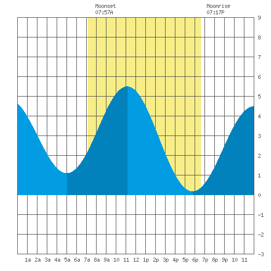 Elkhorn Slough tide chart for Monday, October 10, 2022
