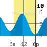 Elkhorn Slough tide chart for Monday, October 10, 2022