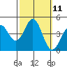 Elkhorn Slough tide chart for Tuesday, October 11, 2022