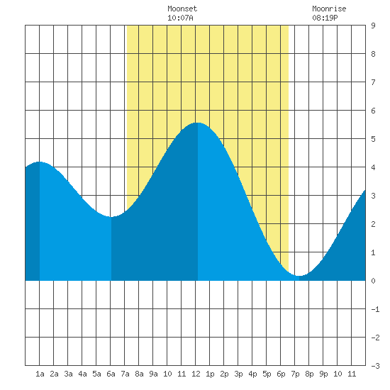 Elkhorn Slough tide chart for Wednesday, October 12, 2022