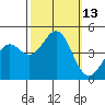 Elkhorn Slough tide chart for Thursday, October 13, 2022