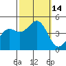 Elkhorn Slough tide chart for Friday, October 14, 2022