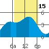 Elkhorn Slough tide chart for Saturday, October 15, 2022
