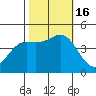 Elkhorn Slough tide chart for Sunday, October 16, 2022