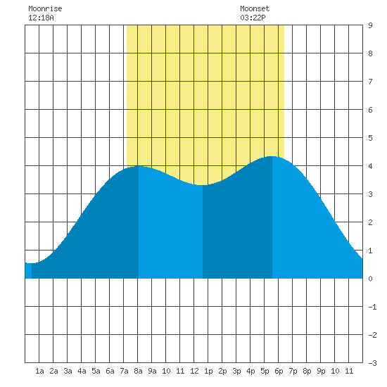 Elkhorn Slough tide chart for Tuesday, October 18, 2022