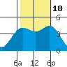 Elkhorn Slough tide chart for Tuesday, October 18, 2022
