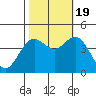 Elkhorn Slough tide chart for Wednesday, October 19, 2022