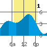Elkhorn Slough tide chart for Saturday, October 1, 2022