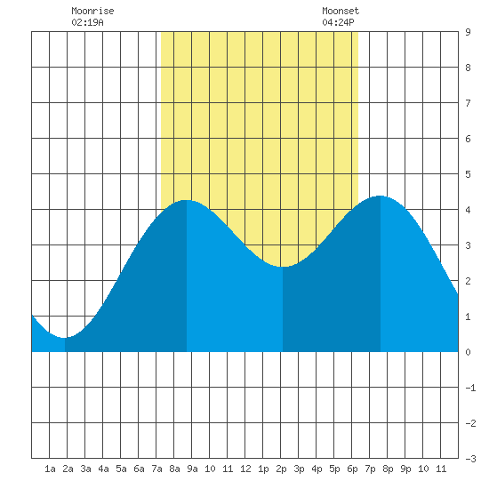 Elkhorn Slough tide chart for Thursday, October 20, 2022