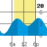 Elkhorn Slough tide chart for Thursday, October 20, 2022