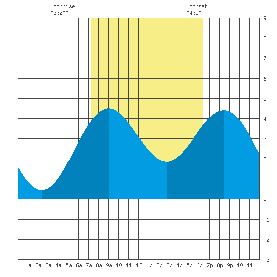 Elkhorn Slough tide chart for Friday, October 21, 2022