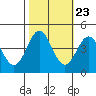 Elkhorn Slough tide chart for Sunday, October 23, 2022