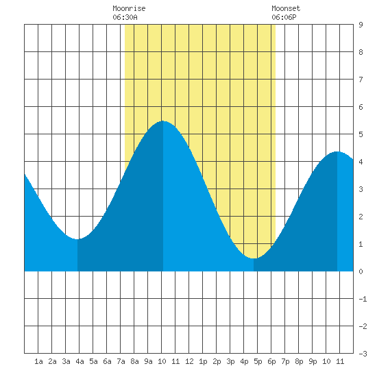 Elkhorn Slough tide chart for Monday, October 24, 2022