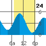 Elkhorn Slough tide chart for Monday, October 24, 2022