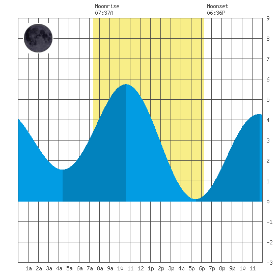 Elkhorn Slough tide chart for Tuesday, October 25, 2022