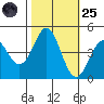 Elkhorn Slough tide chart for Tuesday, October 25, 2022