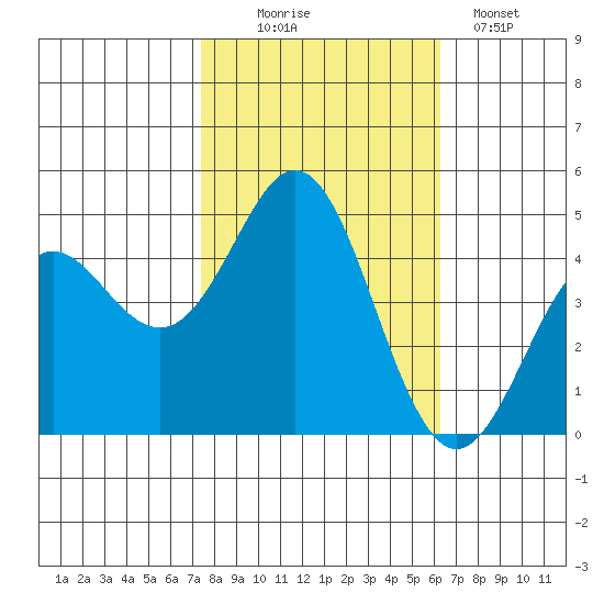 Elkhorn Slough tide chart for Thursday, October 27, 2022