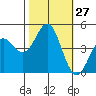 Elkhorn Slough tide chart for Thursday, October 27, 2022