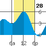 Elkhorn Slough tide chart for Friday, October 28, 2022