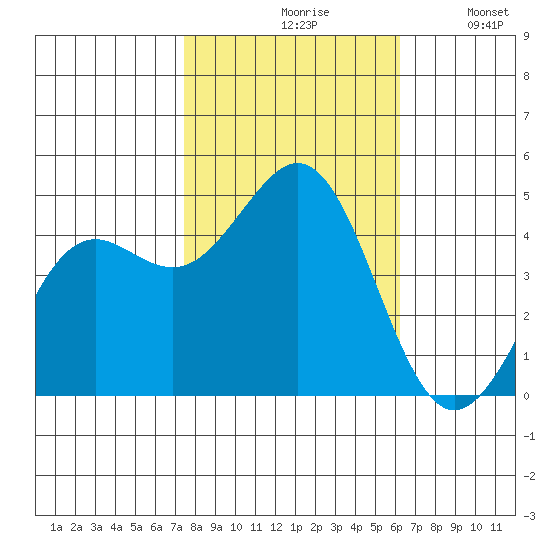 Elkhorn Slough tide chart for Saturday, October 29, 2022