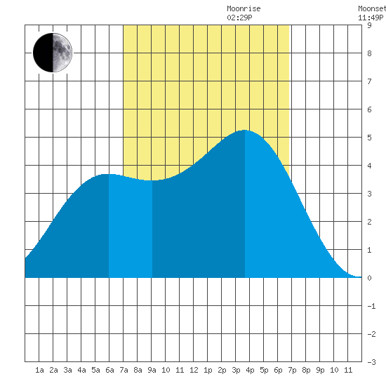 Elkhorn Slough tide chart for Sunday, October 2, 2022