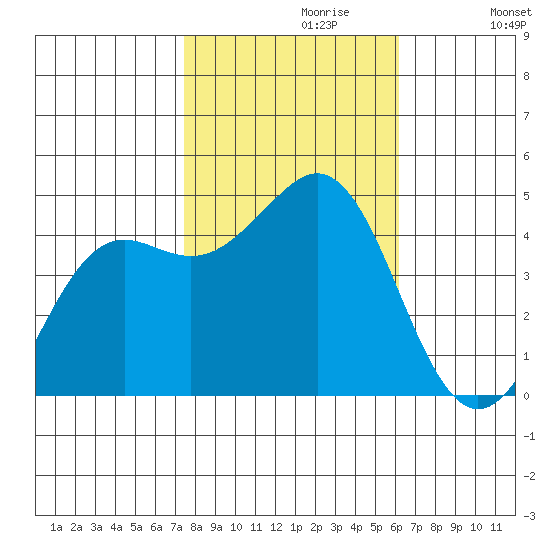 Elkhorn Slough tide chart for Sunday, October 30, 2022