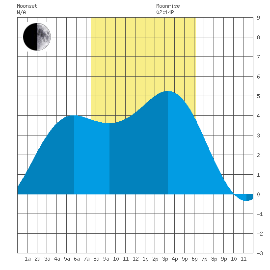 Elkhorn Slough tide chart for Monday, October 31, 2022