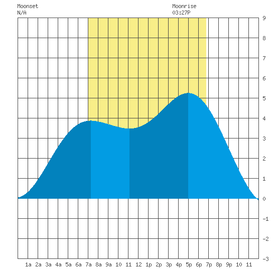 Elkhorn Slough tide chart for Monday, October 3, 2022
