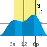 Elkhorn Slough tide chart for Monday, October 3, 2022