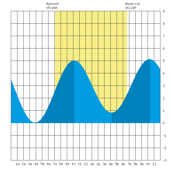 Elkhorn Slough tide chart for Saturday, October 8, 2022