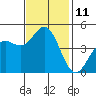 Elkhorn Slough tide chart for Friday, November 11, 2022