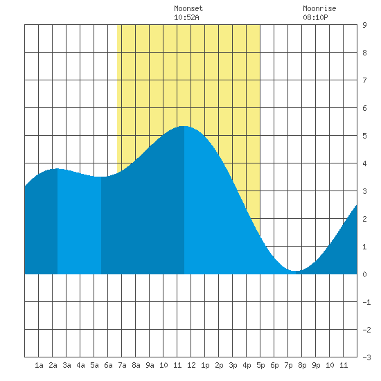 Elkhorn Slough tide chart for Saturday, November 12, 2022