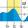 Elkhorn Slough tide chart for Saturday, November 12, 2022