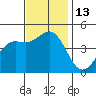 Elkhorn Slough tide chart for Sunday, November 13, 2022