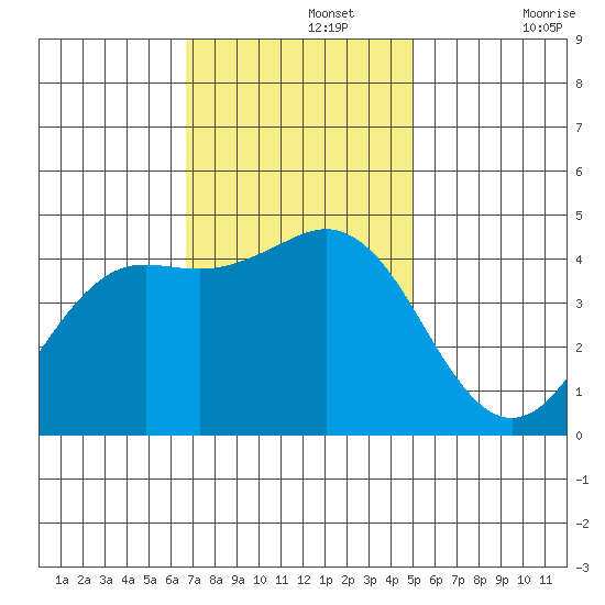 Elkhorn Slough tide chart for Monday, November 14, 2022
