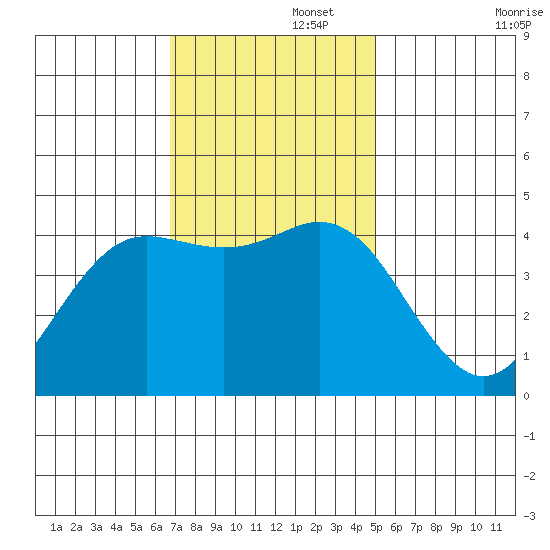 Elkhorn Slough tide chart for Tuesday, November 15, 2022