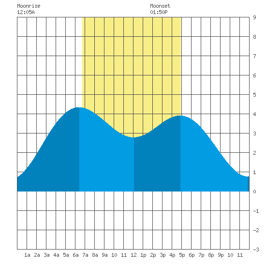 Elkhorn Slough tide chart for Thursday, November 17, 2022