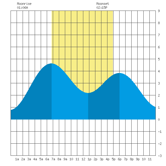 Elkhorn Slough tide chart for Friday, November 18, 2022