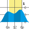 Elkhorn Slough tide chart for Tuesday, November 1, 2022